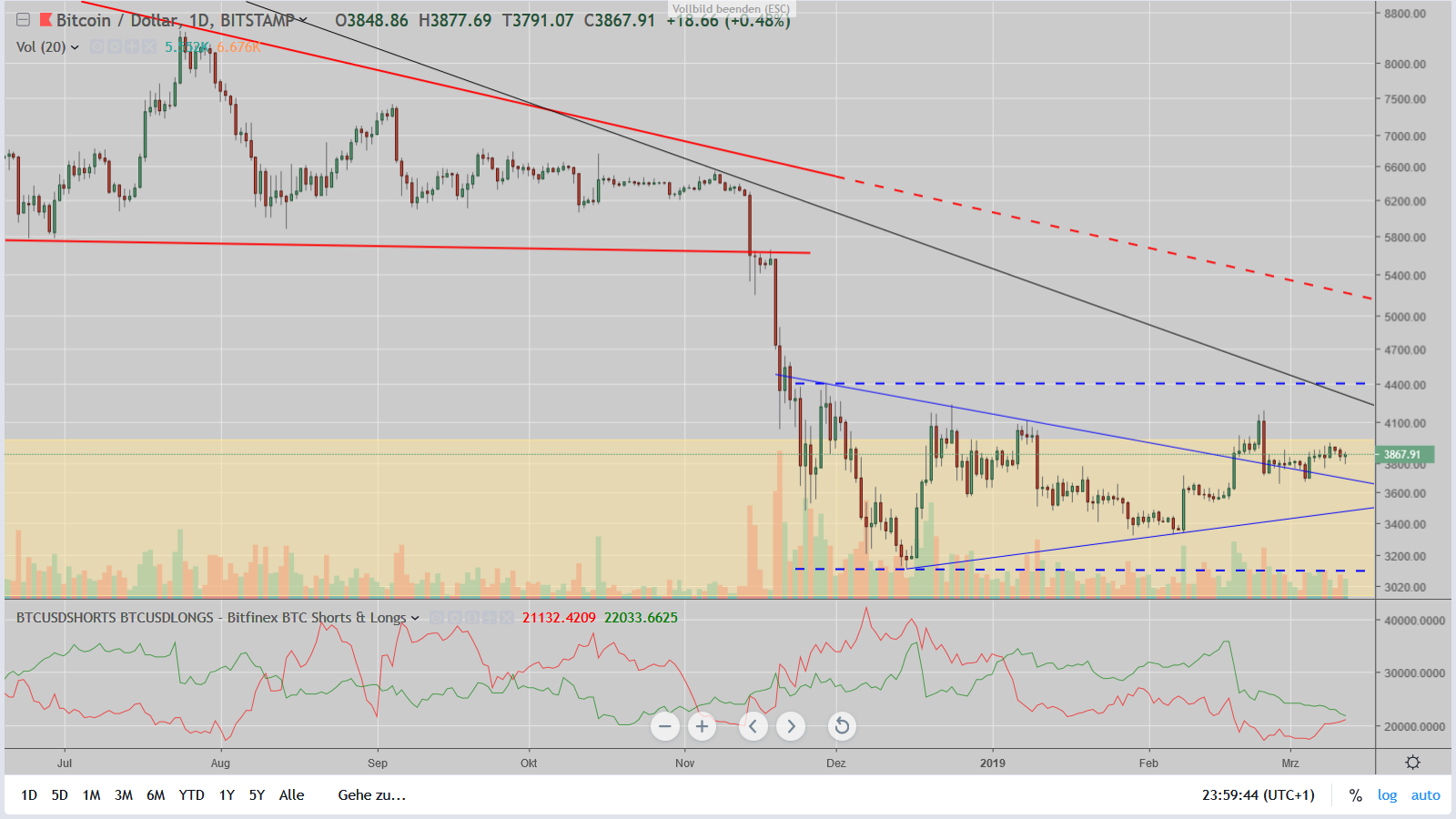 Die Spannung Steigt Der Bitcoin Steht Vor Einer Grosseren Bewegung - 