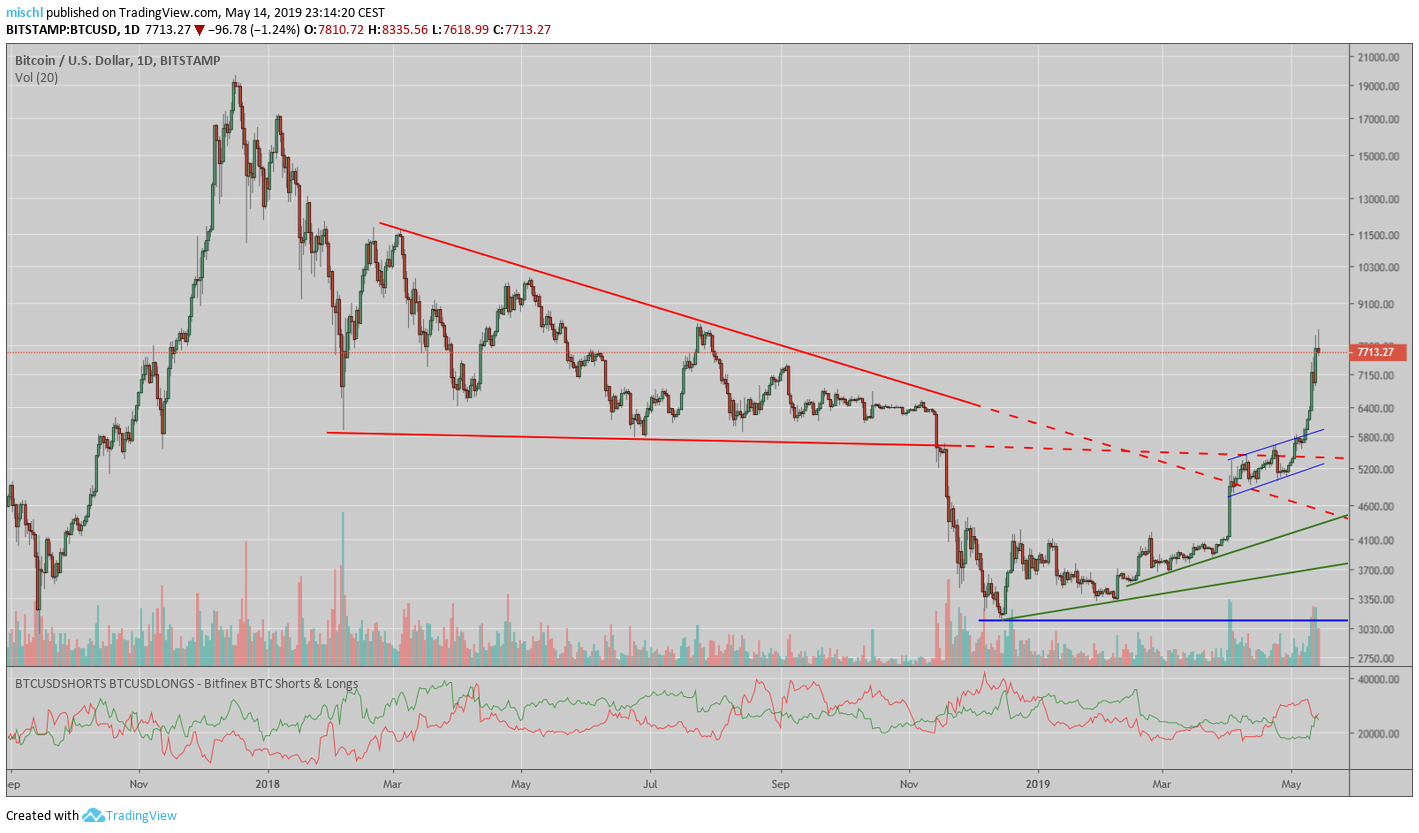 Even the Bitcoin can not constantly mark new highs ...